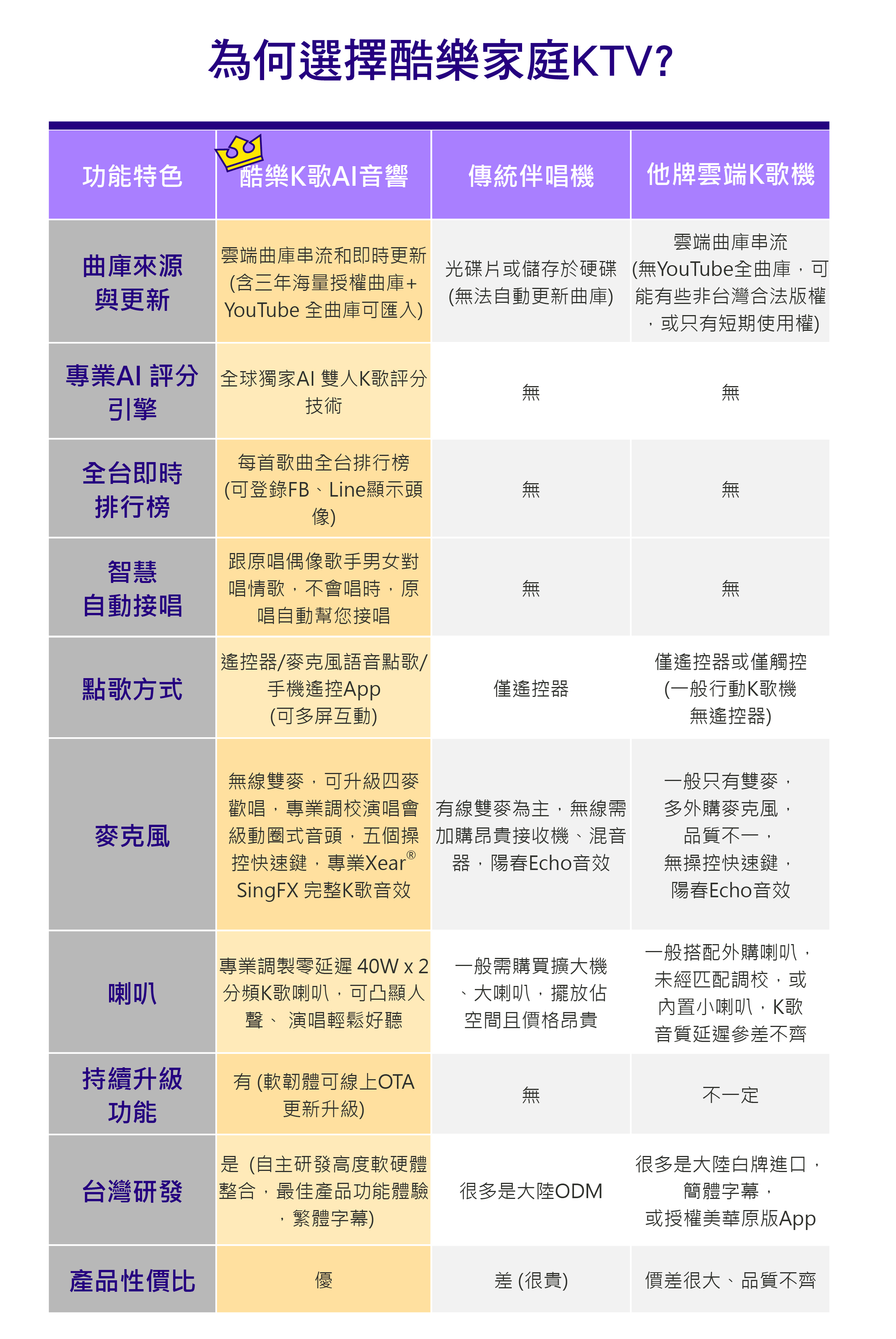 為何選擇酷樂家庭KTV?
曲庫來源與更新、專業AI 評分引擎、全台即時排行榜、智慧自動接唱、點歌方式、麥克風、喇叭、持續升級功能、台灣研發、產品性價比