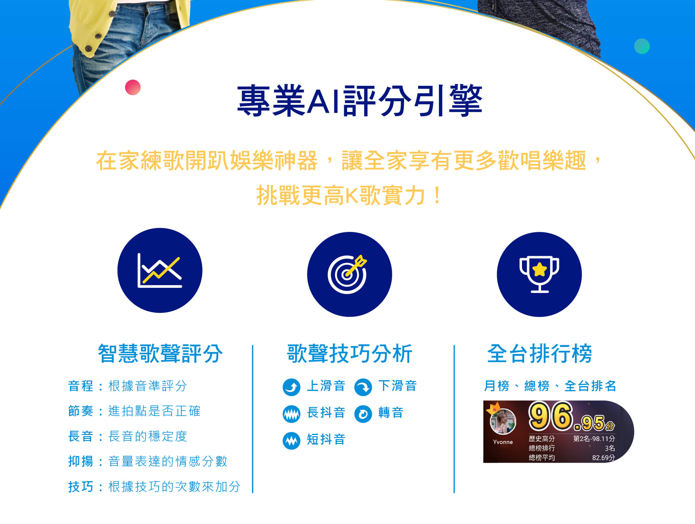 專業AI評分引擎
在家練歌開趴娛樂神器，讓全家享有更多歡唱樂趣，挑戰更高K歌實力！
智慧歌聲評分、歌聲技巧分析、全台排行榜