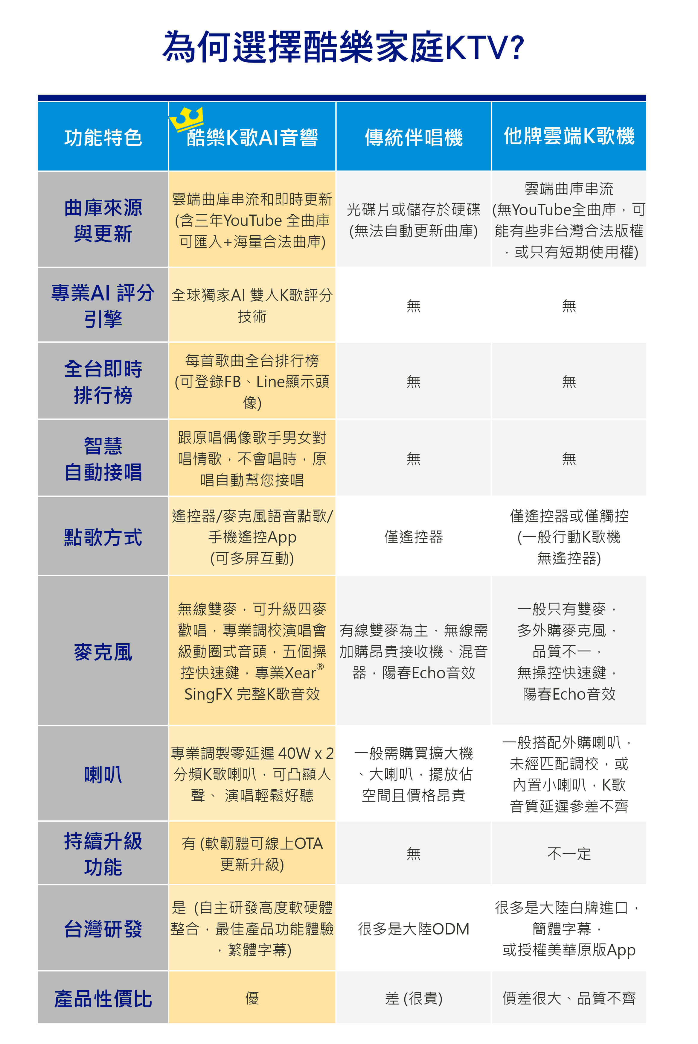 為何選擇酷樂家庭KTV?
曲庫來源與更新、專業AI 評分引擎、全台即時排行榜、智慧自動接唱、點歌方式、麥克風、喇叭、持續升級功能、台灣研發、產品性價比